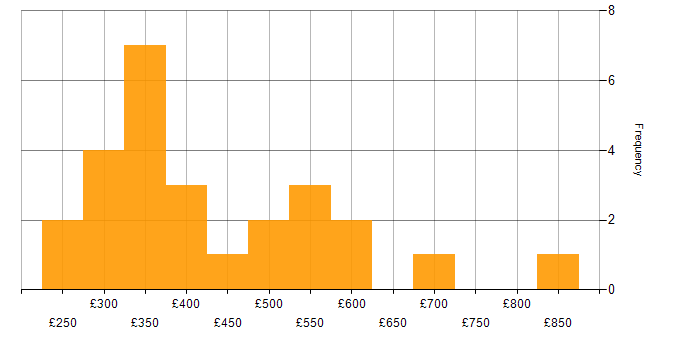 Daily rate histogram for Public Sector in Cheshire