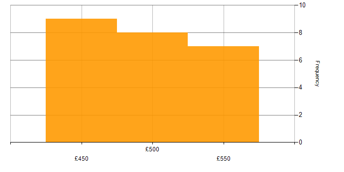 Daily rate histogram for Python in Cheshire