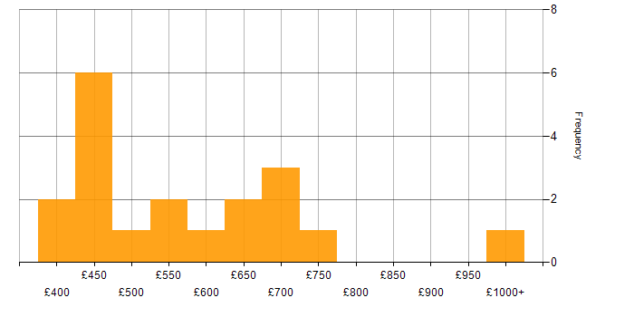 Daily rate histogram for Risk Management in Cheshire