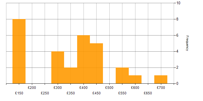 Daily rate histogram for SDLC in Cheshire