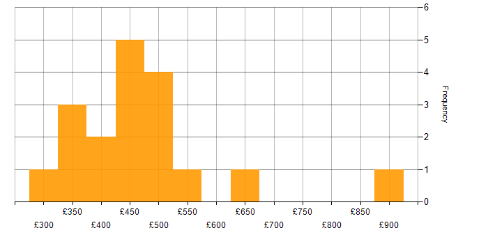 Daily rate histogram for Senior in Cheshire