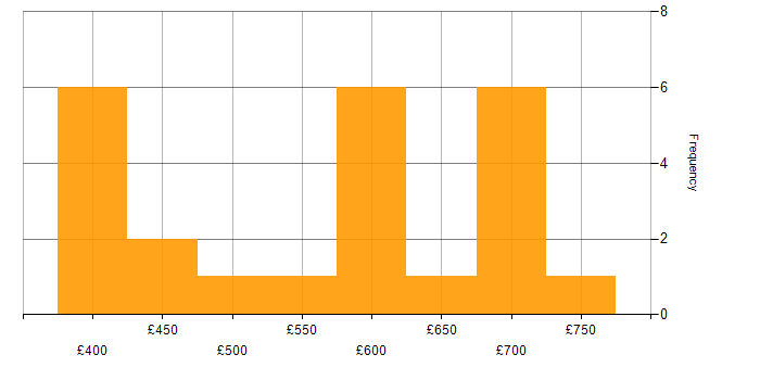 Daily rate histogram for Solutions Architect in Cheshire