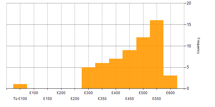 Daily rate histogram for SQL in Cheshire