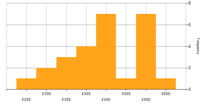 Daily rate histogram for SQL Server in Cheshire