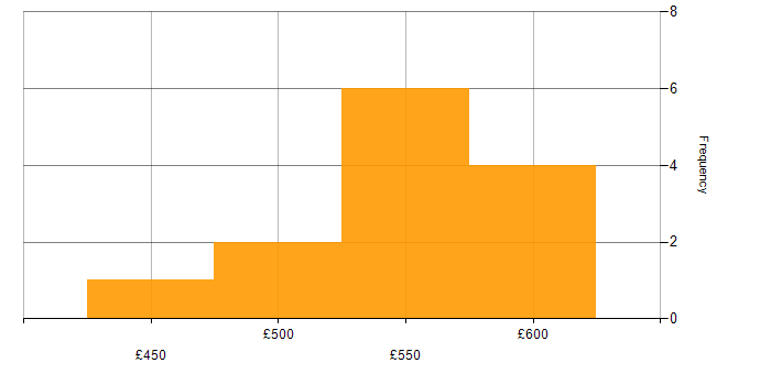Daily rate histogram for Stakeholder and Relationship Management in Cheshire