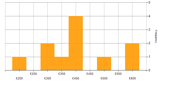 Daily rate histogram for User Acceptance Testing in Cheshire