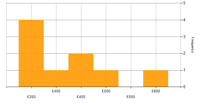 Daily rate histogram for User Experience in Cheshire