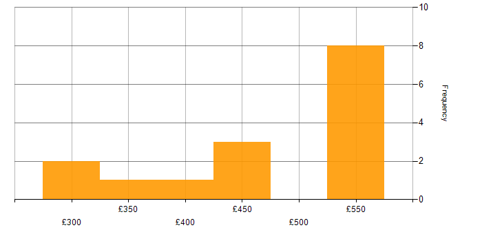 Daily rate histogram for Validation in Cheshire