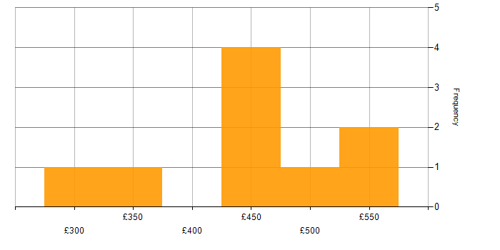 Daily rate histogram for Visualisation in Cheshire