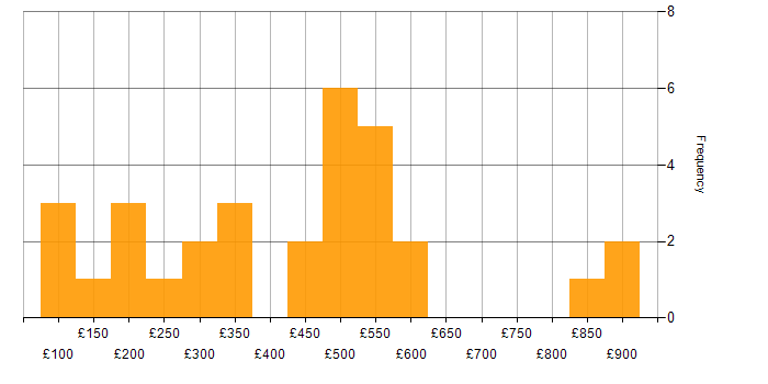 Daily rate histogram for Windows in Cheshire