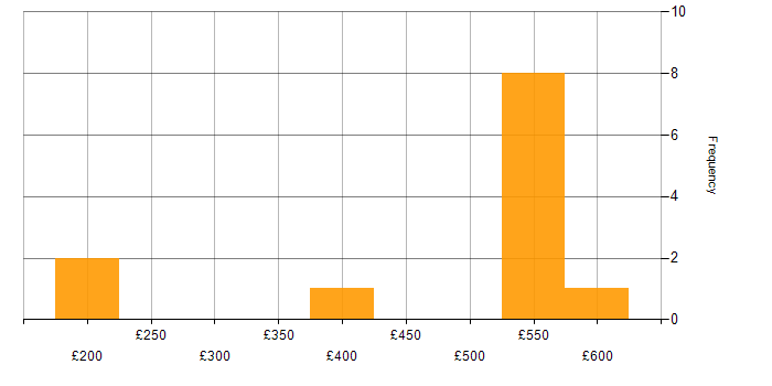 Daily rate histogram for Workflow in Cheshire
