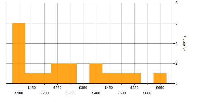 Daily rate histogram for Administrator in the City of London