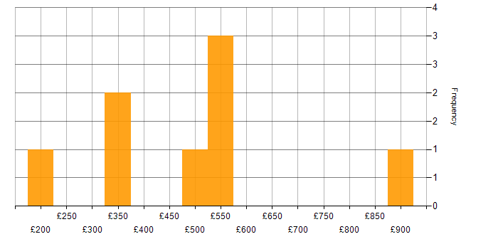 Daily rate histogram for Advertising in the City of London