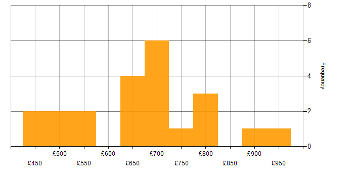 Daily rate histogram for Algorithms in the City of London