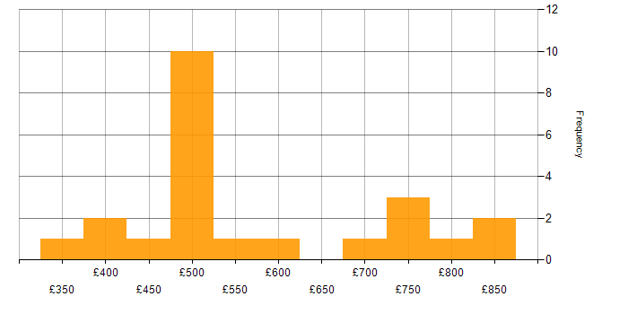 Daily rate histogram for Amazon S3 in the City of London