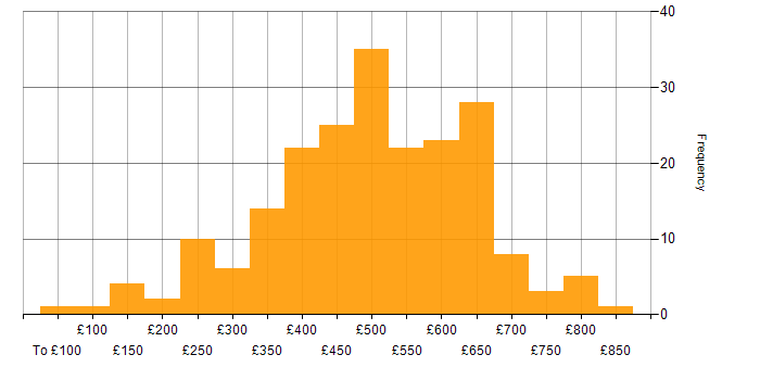 Daily rate histogram for Analyst in the City of London