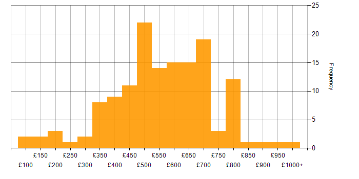 Daily rate histogram for Analytical Skills in the City of London