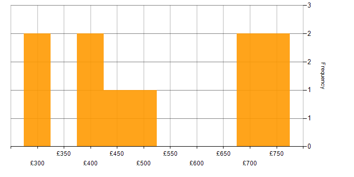 Daily rate histogram for Apache in the City of London