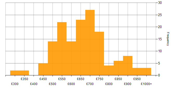 Daily rate histogram for Architect in the City of London