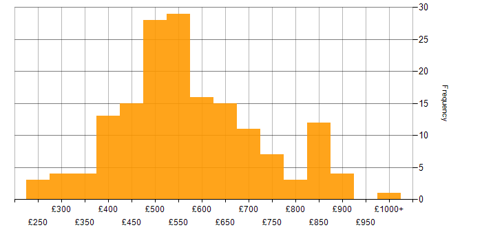 Daily rate histogram for AWS in the City of London