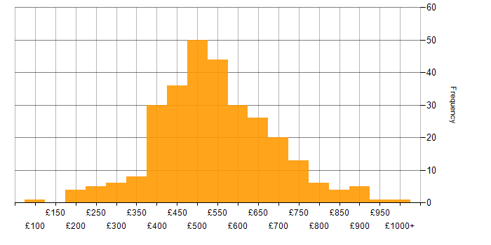 Daily rate histogram for Azure in the City of London