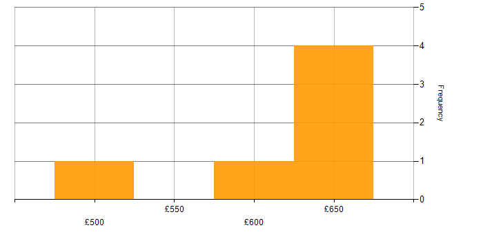 Daily rate histogram for Azure AKS in the City of London