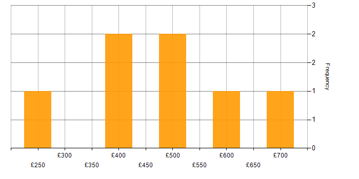 Daily rate histogram for Azure Certification in the City of London