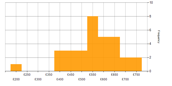 Daily rate histogram for Azure Engineer in the City of London