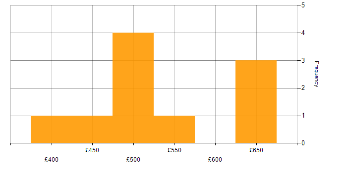 Daily rate histogram for Azure SQL Database in the City of London