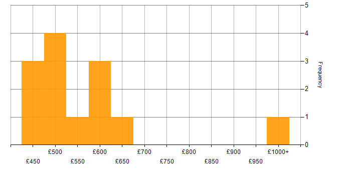 Daily rate histogram for B2B in the City of London