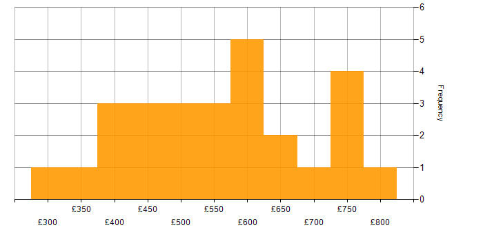 Daily rate histogram for Back Office in the City of London