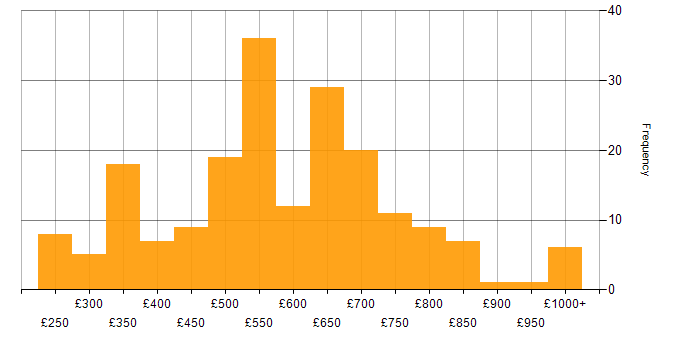Daily rate histogram for Banking in the City of London