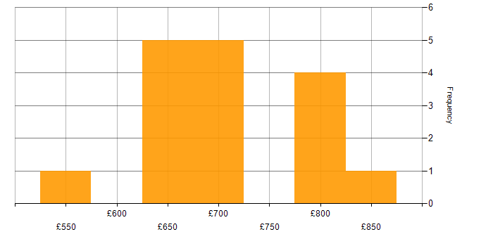 Daily rate histogram for C++ in the City of London