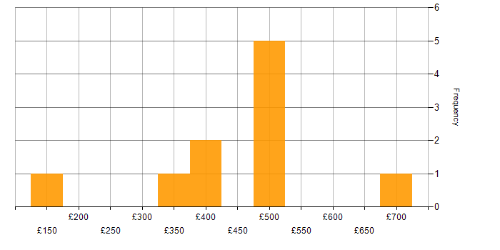 Daily rate histogram for CCNA in the City of London
