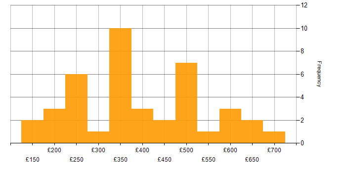 Daily rate histogram for Cisco in the City of London