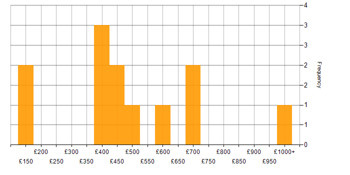 Daily rate histogram for CMS in the City of London