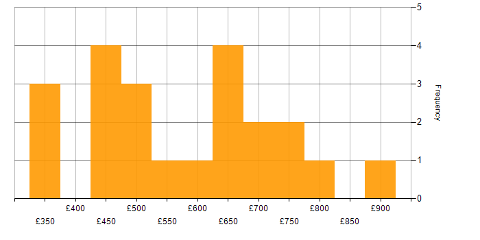 Daily rate histogram for Configuration Management in the City of London