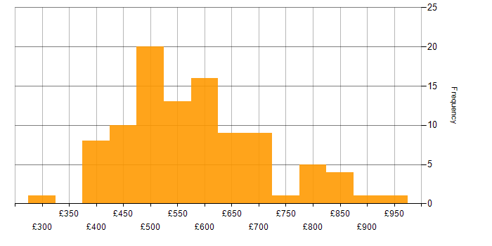 Daily rate histogram for Consultant in the City of London