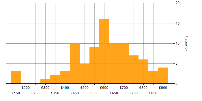 Daily rate histogram for Cybersecurity in the City of London