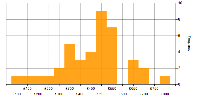 Daily rate histogram for Data Analysis in the City of London