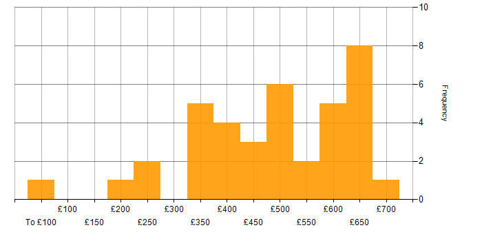 Daily rate histogram for Data Analyst in the City of London