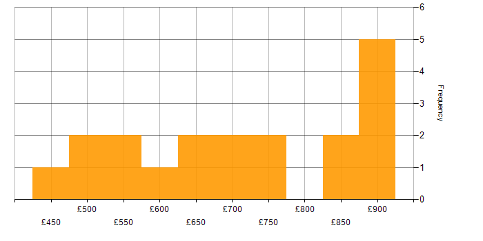 Daily rate histogram for Data Architecture in the City of London