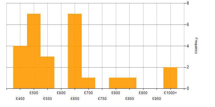 Daily rate histogram for Data Governance in the City of London