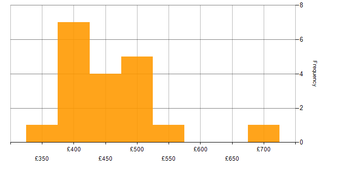 Daily rate histogram for Data Ingestion in the City of London