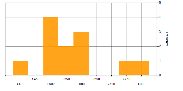 Daily rate histogram for Data Manager in the City of London