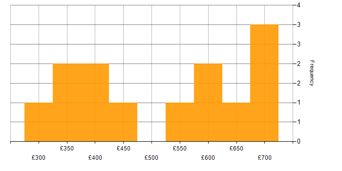 Daily rate histogram for Data Mapping in the City of London