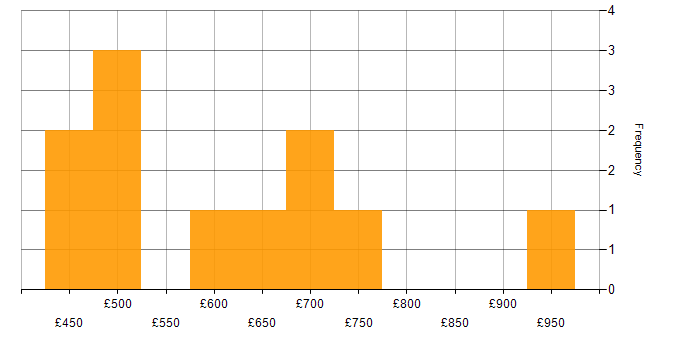 Daily rate histogram for Data Transformation in the City of London