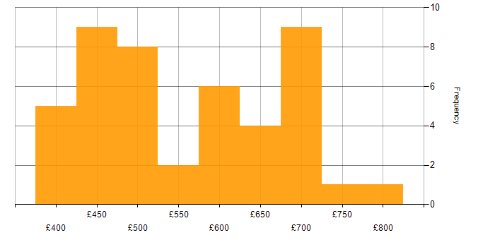 Daily rate histogram for Data Warehouse in the City of London