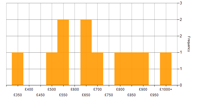 Daily rate histogram for Data-Driven Decision Making in the City of London