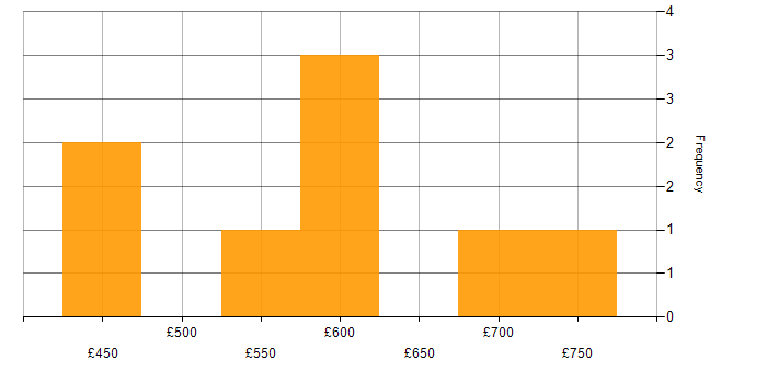 Daily rate histogram for DB2 in the City of London